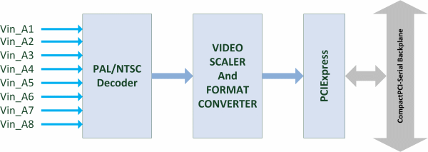 AVC-cPCIs Block Diagram