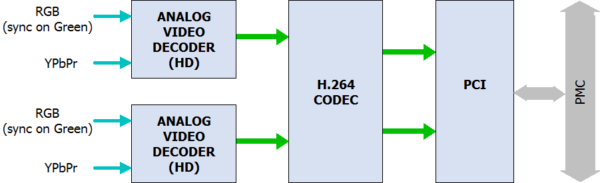 H264-ULL-PMC Block Diagram