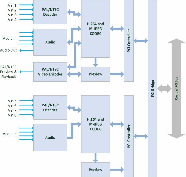 H264-cPCI8 Block Diagram