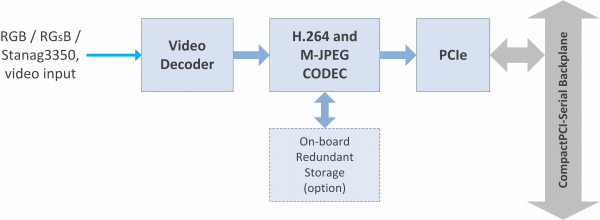 HDCorder-RGB/STANAG Block Diagram