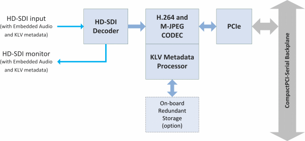 HDCorder-SDI Block Diagram