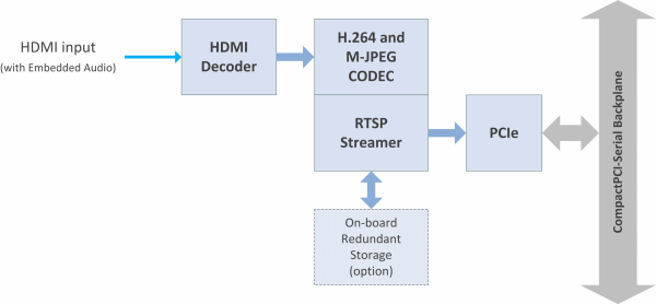 HDCorder-HDMI Block Diagram