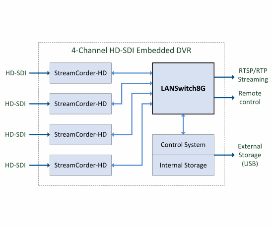 Example Application: Embedded DVR