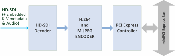 nanoH264-HD Block Diagram