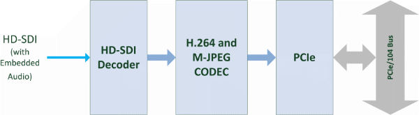 VCoderH264-HD-SDI Block Diagram