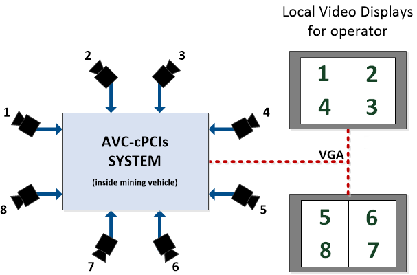 AVC-cPCIs video frame grabber