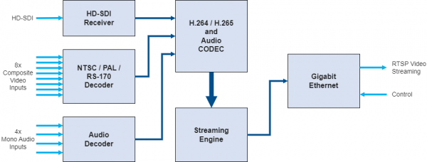 MultiStream Block Diagram