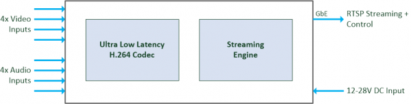 nanoHydra-SD4 Block Diagram