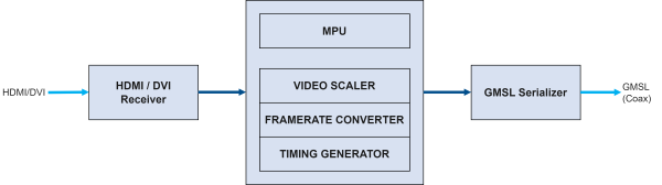 DVI2GMSL Block Diagram