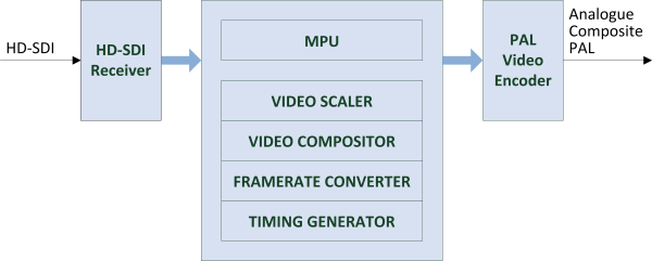 nanoSDI2PAL Block Diagram