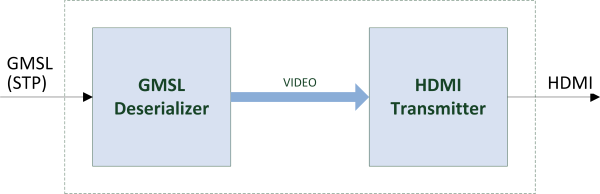 nanoGMSL2HDMI Block Diagram