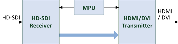 nanoSDI2HDMI Block Diagram