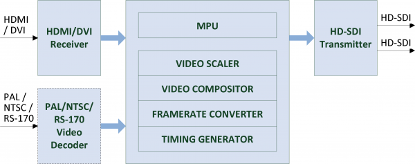 VMIX-HDMI2SDI-IS Block Diagram
