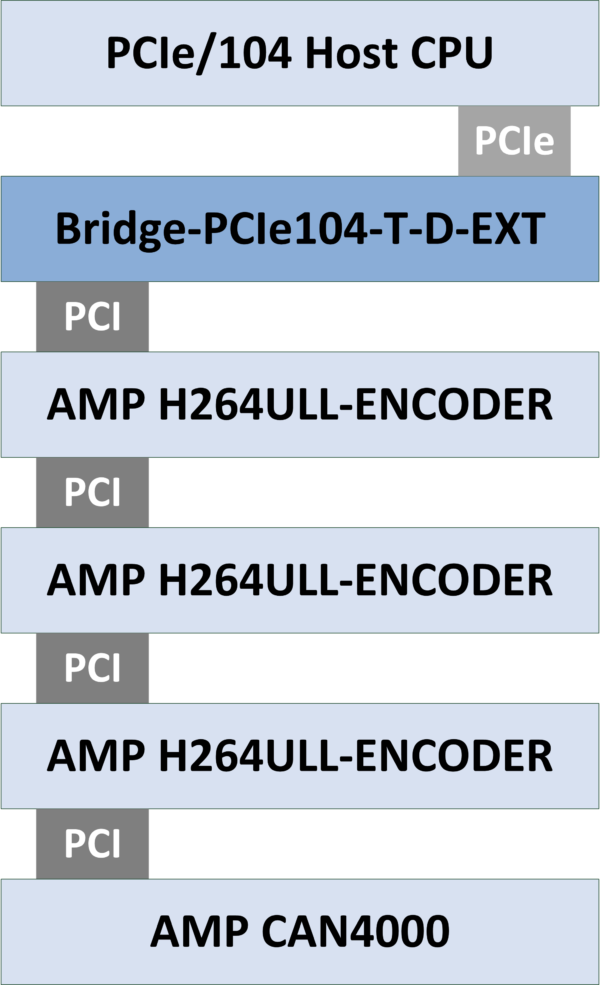 BridgePCIe104-T Block Diagram